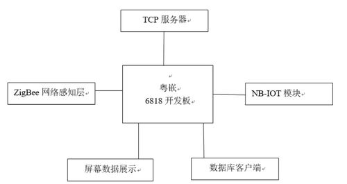 基于ZigBee的智能家居系統設計與實現——智能控制系統集成研究